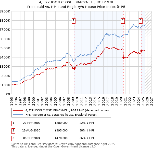 4, TYPHOON CLOSE, BRACKNELL, RG12 9NF: Price paid vs HM Land Registry's House Price Index
