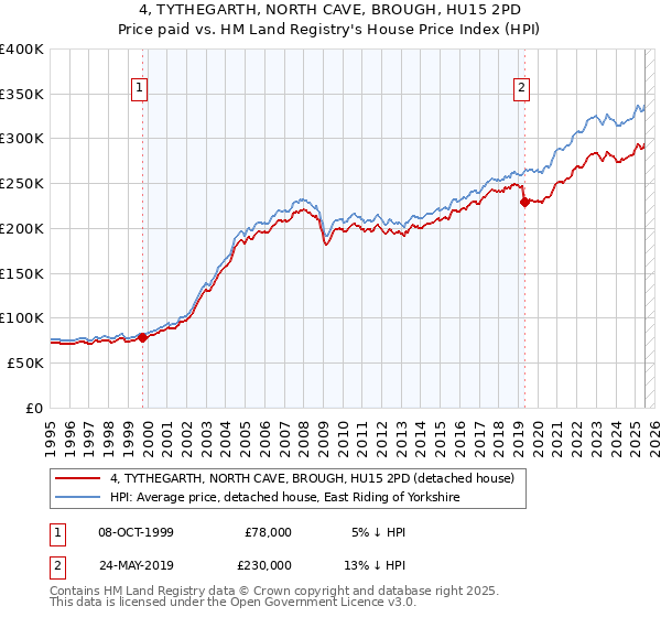 4, TYTHEGARTH, NORTH CAVE, BROUGH, HU15 2PD: Price paid vs HM Land Registry's House Price Index