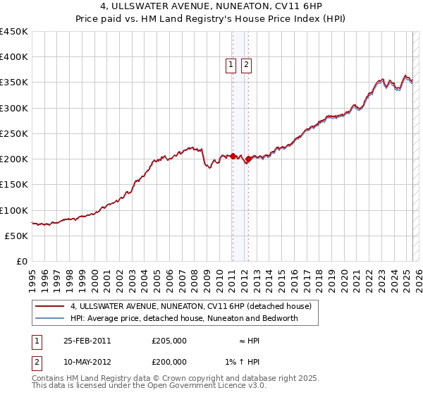 4, ULLSWATER AVENUE, NUNEATON, CV11 6HP: Price paid vs HM Land Registry's House Price Index