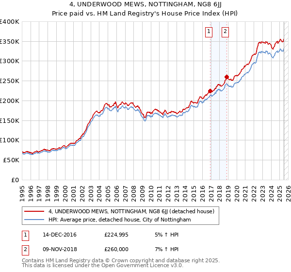 4, UNDERWOOD MEWS, NOTTINGHAM, NG8 6JJ: Price paid vs HM Land Registry's House Price Index
