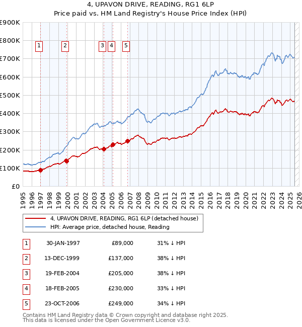 4, UPAVON DRIVE, READING, RG1 6LP: Price paid vs HM Land Registry's House Price Index