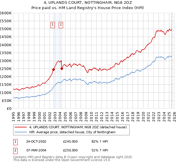 4, UPLANDS COURT, NOTTINGHAM, NG8 2DZ: Price paid vs HM Land Registry's House Price Index