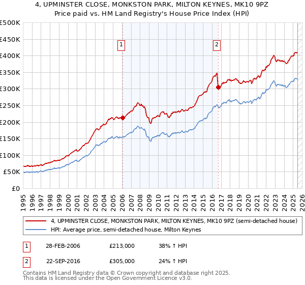 4, UPMINSTER CLOSE, MONKSTON PARK, MILTON KEYNES, MK10 9PZ: Price paid vs HM Land Registry's House Price Index