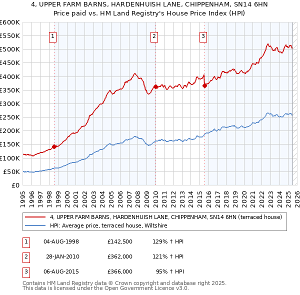 4, UPPER FARM BARNS, HARDENHUISH LANE, CHIPPENHAM, SN14 6HN: Price paid vs HM Land Registry's House Price Index