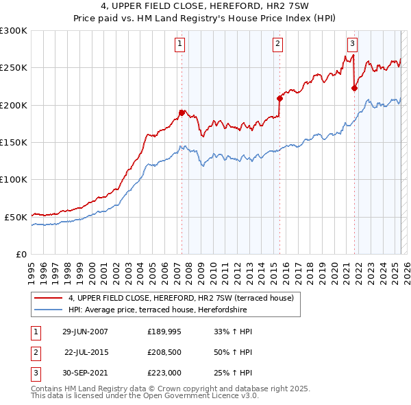 4, UPPER FIELD CLOSE, HEREFORD, HR2 7SW: Price paid vs HM Land Registry's House Price Index