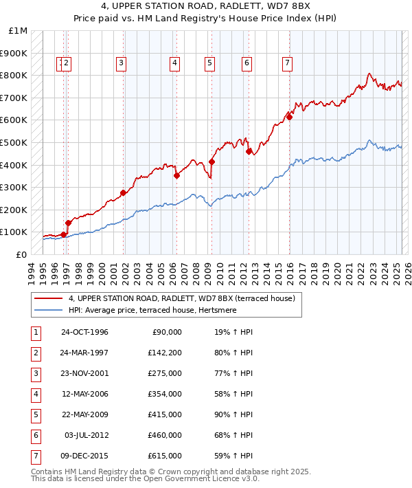 4, UPPER STATION ROAD, RADLETT, WD7 8BX: Price paid vs HM Land Registry's House Price Index