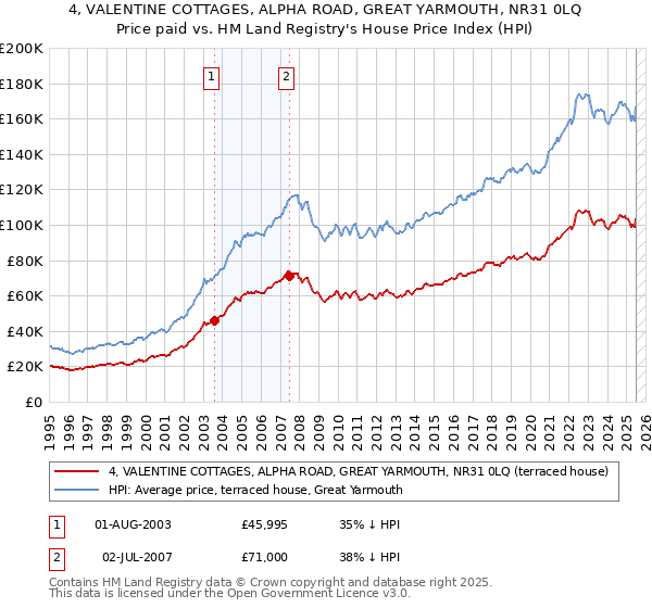 4, VALENTINE COTTAGES, ALPHA ROAD, GREAT YARMOUTH, NR31 0LQ: Price paid vs HM Land Registry's House Price Index