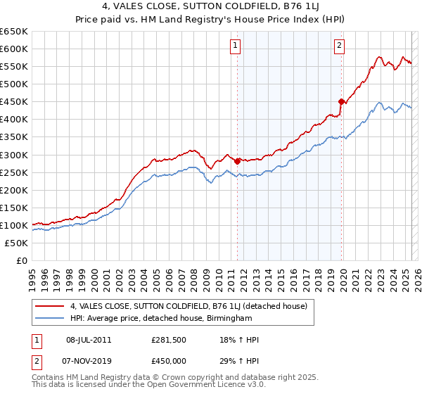 4, VALES CLOSE, SUTTON COLDFIELD, B76 1LJ: Price paid vs HM Land Registry's House Price Index