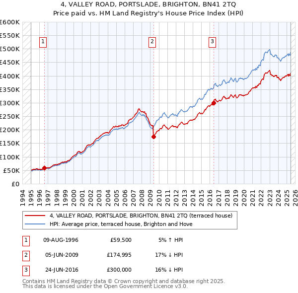 4, VALLEY ROAD, PORTSLADE, BRIGHTON, BN41 2TQ: Price paid vs HM Land Registry's House Price Index