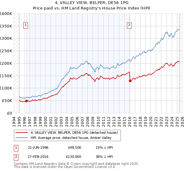 4, VALLEY VIEW, BELPER, DE56 1PG: Price paid vs HM Land Registry's House Price Index