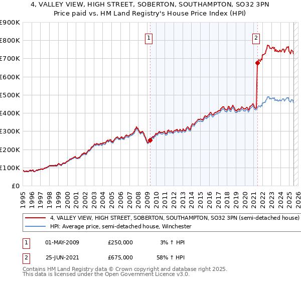 4, VALLEY VIEW, HIGH STREET, SOBERTON, SOUTHAMPTON, SO32 3PN: Price paid vs HM Land Registry's House Price Index