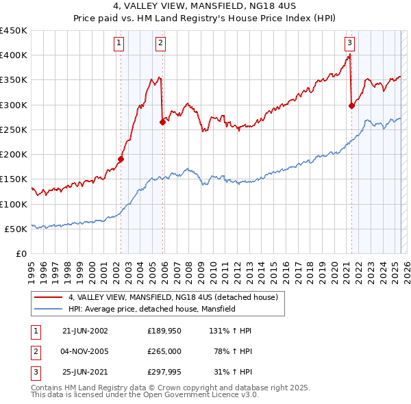 4, VALLEY VIEW, MANSFIELD, NG18 4US: Price paid vs HM Land Registry's House Price Index