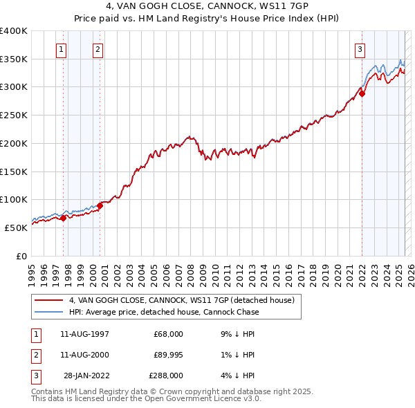 4, VAN GOGH CLOSE, CANNOCK, WS11 7GP: Price paid vs HM Land Registry's House Price Index