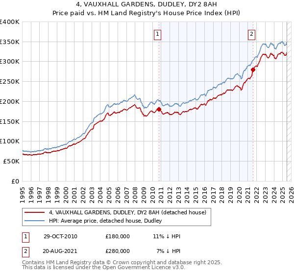 4, VAUXHALL GARDENS, DUDLEY, DY2 8AH: Price paid vs HM Land Registry's House Price Index