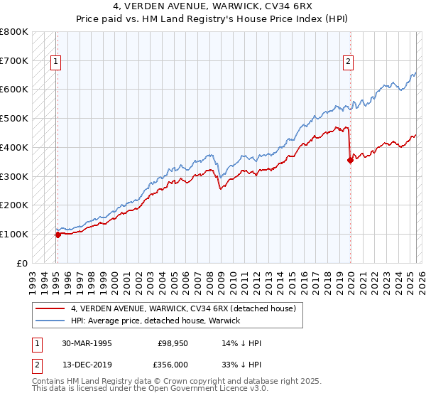 4, VERDEN AVENUE, WARWICK, CV34 6RX: Price paid vs HM Land Registry's House Price Index
