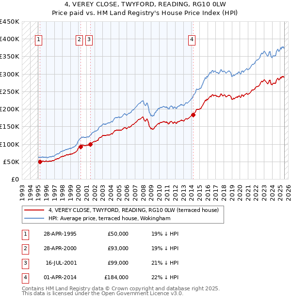 4, VEREY CLOSE, TWYFORD, READING, RG10 0LW: Price paid vs HM Land Registry's House Price Index