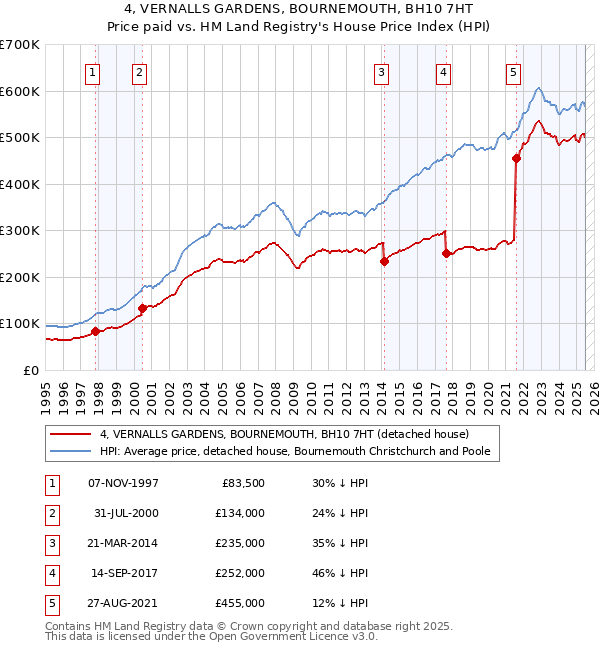 4, VERNALLS GARDENS, BOURNEMOUTH, BH10 7HT: Price paid vs HM Land Registry's House Price Index