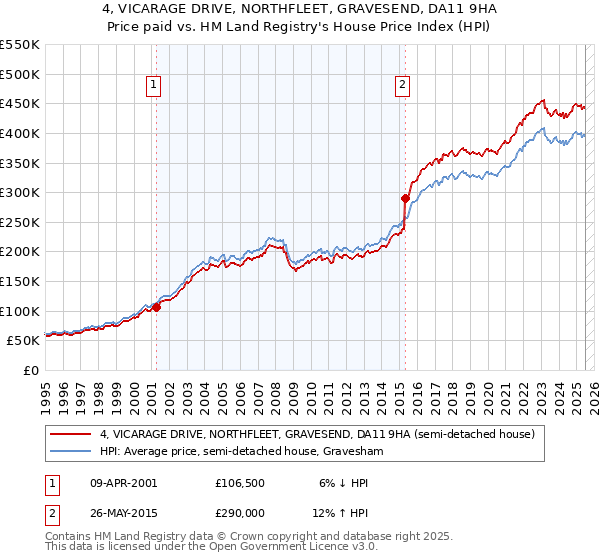 4, VICARAGE DRIVE, NORTHFLEET, GRAVESEND, DA11 9HA: Price paid vs HM Land Registry's House Price Index