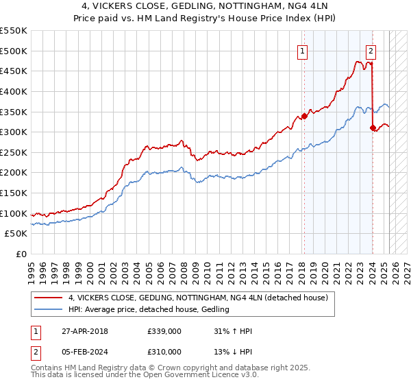 4, VICKERS CLOSE, GEDLING, NOTTINGHAM, NG4 4LN: Price paid vs HM Land Registry's House Price Index