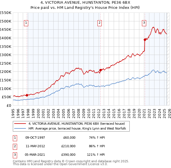 4, VICTORIA AVENUE, HUNSTANTON, PE36 6BX: Price paid vs HM Land Registry's House Price Index