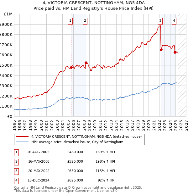 4, VICTORIA CRESCENT, NOTTINGHAM, NG5 4DA: Price paid vs HM Land Registry's House Price Index