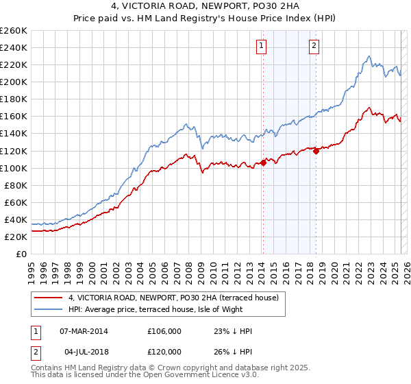 4, VICTORIA ROAD, NEWPORT, PO30 2HA: Price paid vs HM Land Registry's House Price Index