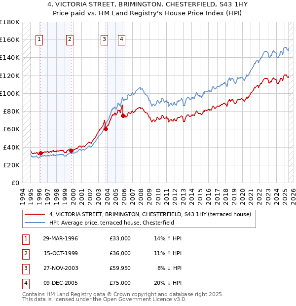 4, VICTORIA STREET, BRIMINGTON, CHESTERFIELD, S43 1HY: Price paid vs HM Land Registry's House Price Index