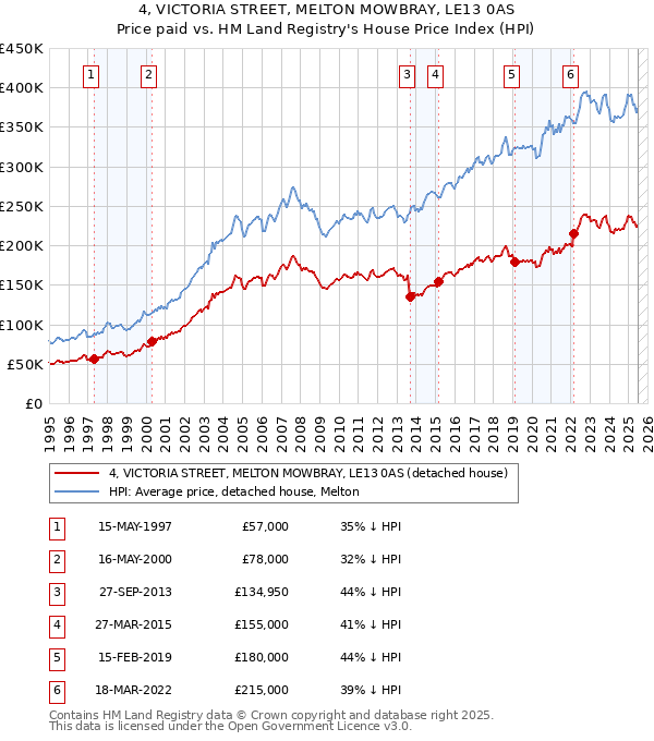 4, VICTORIA STREET, MELTON MOWBRAY, LE13 0AS: Price paid vs HM Land Registry's House Price Index