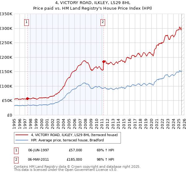 4, VICTORY ROAD, ILKLEY, LS29 8HL: Price paid vs HM Land Registry's House Price Index