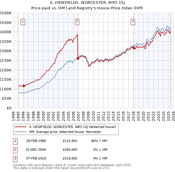 4, VIEWFIELDS, WORCESTER, WR5 1SJ: Price paid vs HM Land Registry's House Price Index