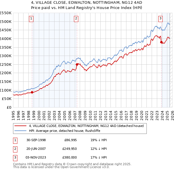 4, VILLAGE CLOSE, EDWALTON, NOTTINGHAM, NG12 4AD: Price paid vs HM Land Registry's House Price Index