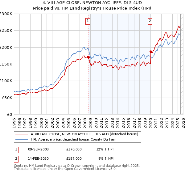 4, VILLAGE CLOSE, NEWTON AYCLIFFE, DL5 4UD: Price paid vs HM Land Registry's House Price Index