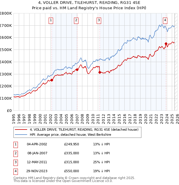 4, VOLLER DRIVE, TILEHURST, READING, RG31 4SE: Price paid vs HM Land Registry's House Price Index
