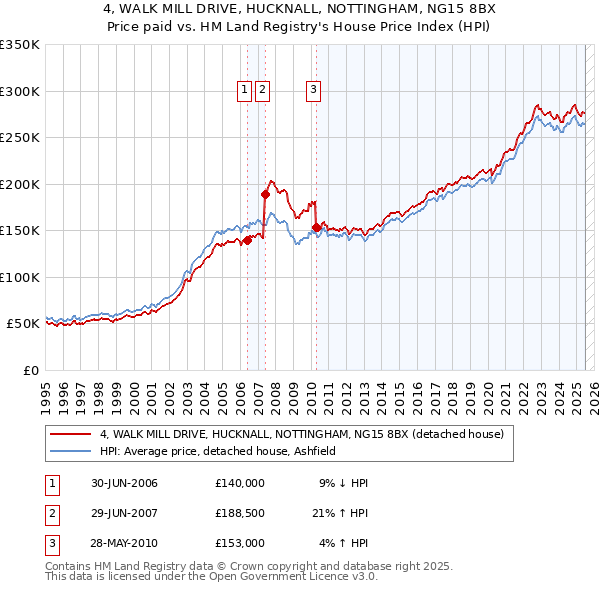 4, WALK MILL DRIVE, HUCKNALL, NOTTINGHAM, NG15 8BX: Price paid vs HM Land Registry's House Price Index
