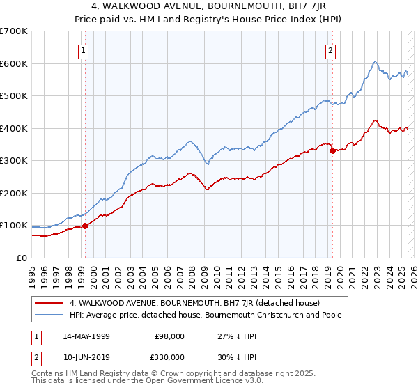4, WALKWOOD AVENUE, BOURNEMOUTH, BH7 7JR: Price paid vs HM Land Registry's House Price Index