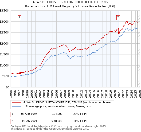 4, WALSH DRIVE, SUTTON COLDFIELD, B76 2NS: Price paid vs HM Land Registry's House Price Index
