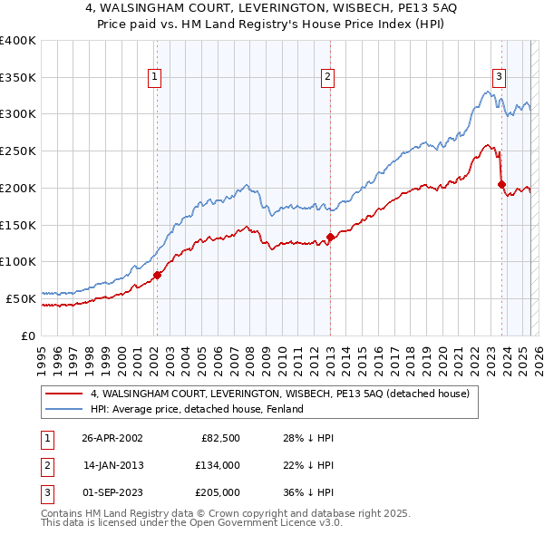 4, WALSINGHAM COURT, LEVERINGTON, WISBECH, PE13 5AQ: Price paid vs HM Land Registry's House Price Index