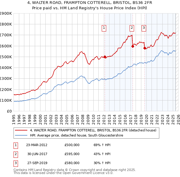 4, WALTER ROAD, FRAMPTON COTTERELL, BRISTOL, BS36 2FR: Price paid vs HM Land Registry's House Price Index