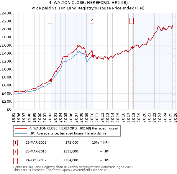 4, WALTON CLOSE, HEREFORD, HR2 6BJ: Price paid vs HM Land Registry's House Price Index