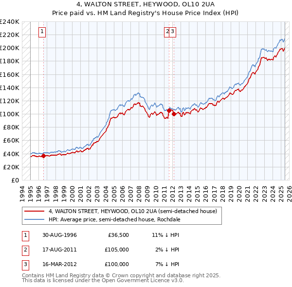 4, WALTON STREET, HEYWOOD, OL10 2UA: Price paid vs HM Land Registry's House Price Index