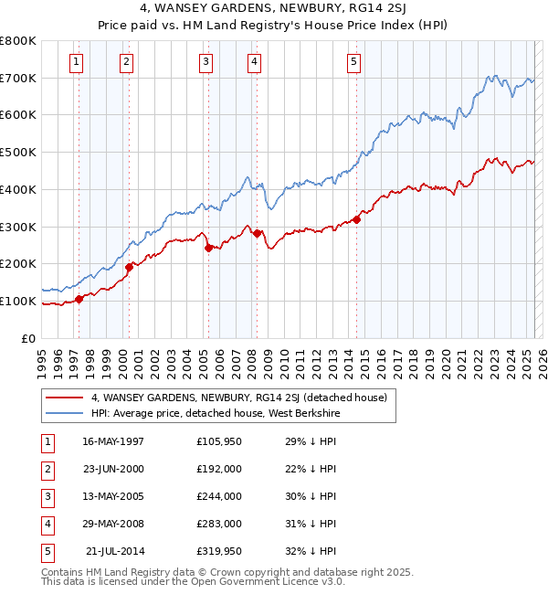 4, WANSEY GARDENS, NEWBURY, RG14 2SJ: Price paid vs HM Land Registry's House Price Index