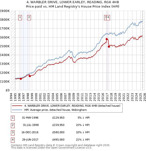 4, WARBLER DRIVE, LOWER EARLEY, READING, RG6 4HB: Price paid vs HM Land Registry's House Price Index