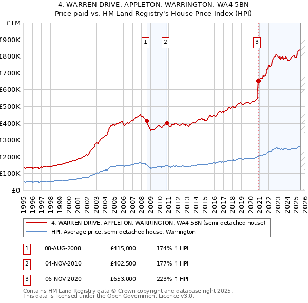 4, WARREN DRIVE, APPLETON, WARRINGTON, WA4 5BN: Price paid vs HM Land Registry's House Price Index
