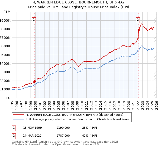 4, WARREN EDGE CLOSE, BOURNEMOUTH, BH6 4AY: Price paid vs HM Land Registry's House Price Index