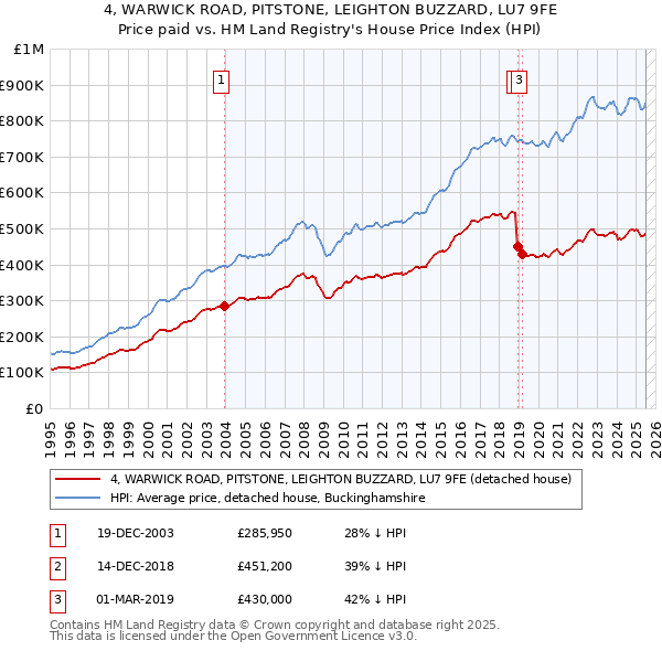 4, WARWICK ROAD, PITSTONE, LEIGHTON BUZZARD, LU7 9FE: Price paid vs HM Land Registry's House Price Index