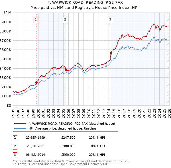 4, WARWICK ROAD, READING, RG2 7AX: Price paid vs HM Land Registry's House Price Index