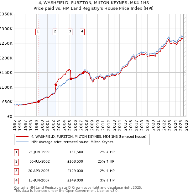 4, WASHFIELD, FURZTON, MILTON KEYNES, MK4 1HS: Price paid vs HM Land Registry's House Price Index