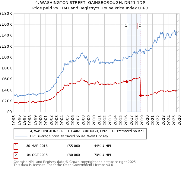 4, WASHINGTON STREET, GAINSBOROUGH, DN21 1DP: Price paid vs HM Land Registry's House Price Index