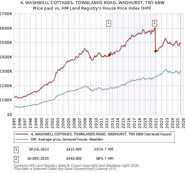 4, WASHWELL COTTAGES, TOWNLANDS ROAD, WADHURST, TN5 6BW: Price paid vs HM Land Registry's House Price Index