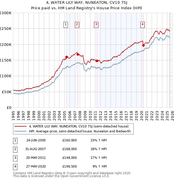 4, WATER LILY WAY, NUNEATON, CV10 7SJ: Price paid vs HM Land Registry's House Price Index